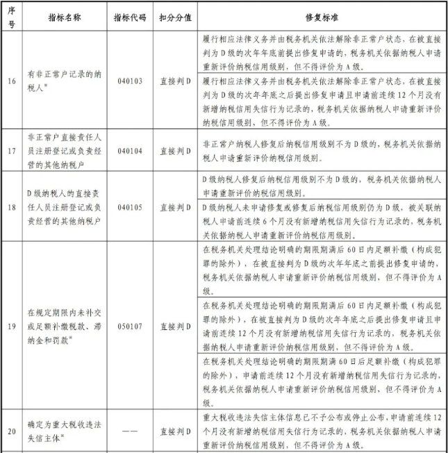 最新版！一張表了解納稅信用修復(fù)的范圍及標(biāo)準(zhǔn)