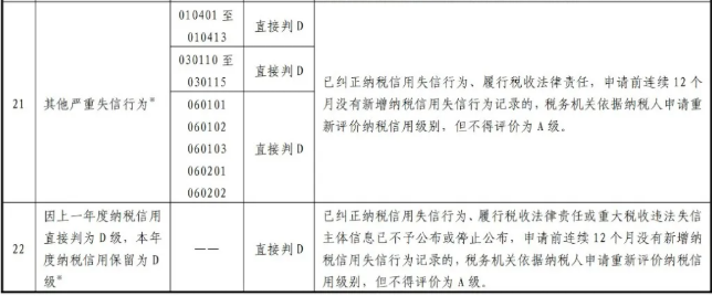 最新版！一張表了解納稅信用修復(fù)的范圍及標(biāo)準(zhǔn)