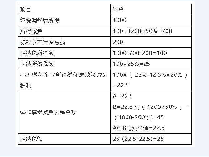 一招教會減半征收企業(yè)所得稅疊加享受減免稅優(yōu)惠計算方法