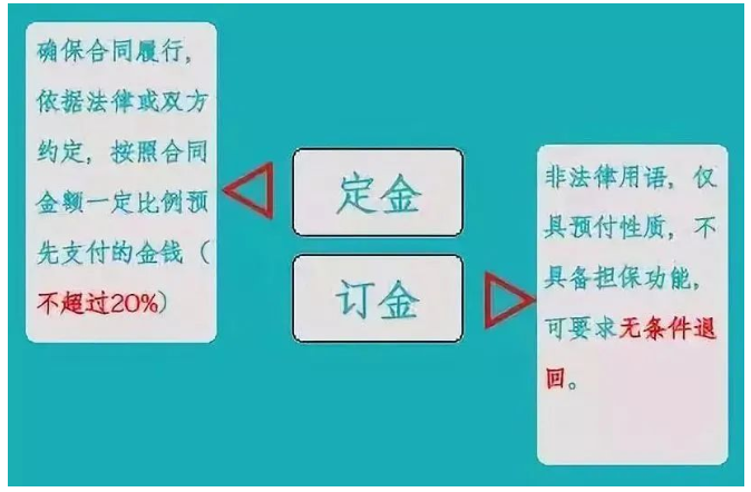 “訂金”和“定金”的區(qū)別？90%的人都搞不清！