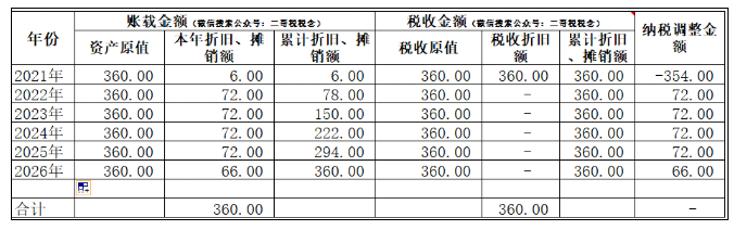 匯算清繳，一次性扣除的資產(chǎn)如何進(jìn)行調(diào)整？