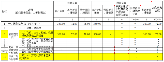 匯算清繳，一次性扣除的資產(chǎn)如何進(jìn)行調(diào)整？