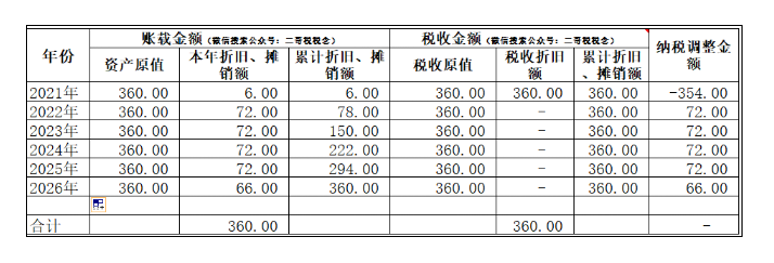 匯算清繳，一次性扣除的資產(chǎn)如何進(jìn)行調(diào)整？