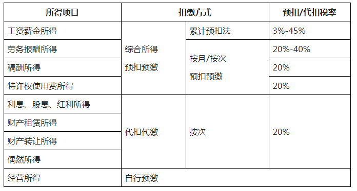 新版：個稅基本算法、特殊算法及稅率表