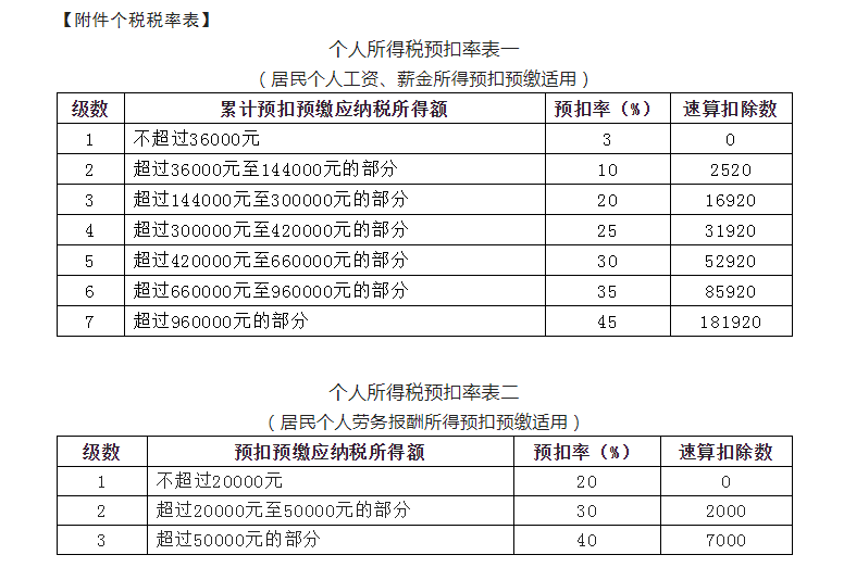 新版：個稅基本算法、特殊算法及稅率表