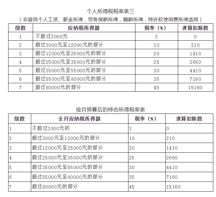 新版：個稅基本算法、特殊算法及稅率表