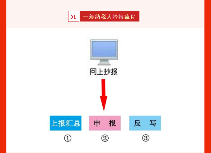 五月征期延長！最新金稅盤、稅控盤、稅務UKey抄報稅流程!