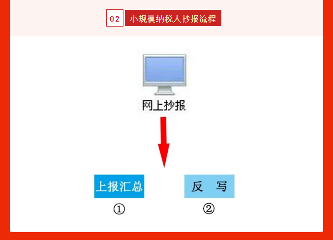 五月征期延長！最新金稅盤、稅控盤、稅務UKey抄報稅流程!