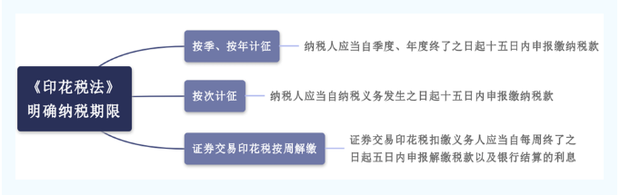 10月征期，印花稅季度申報(bào)這樣辦