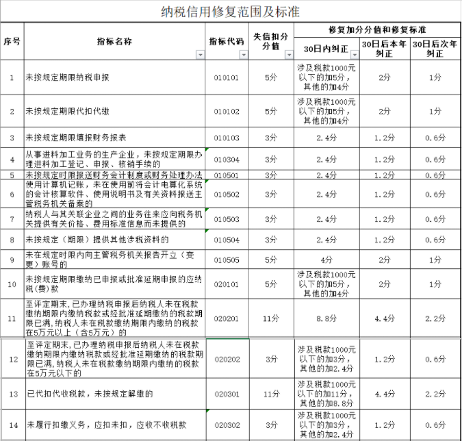 納稅信用降為D，怎么辦？一文帶你搞清納稅信用評級