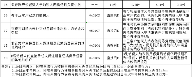 納稅信用降為D，怎么辦？一文帶你搞清納稅信用評級