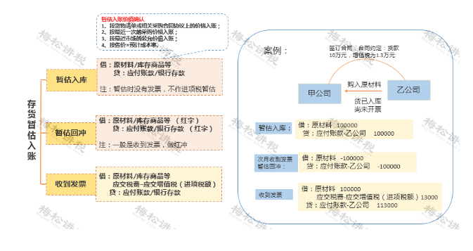 某企業(yè)暫估成本被稽查，定性偷稅被罰447萬！關于“暫估入賬”，80%的會計都弄錯了！