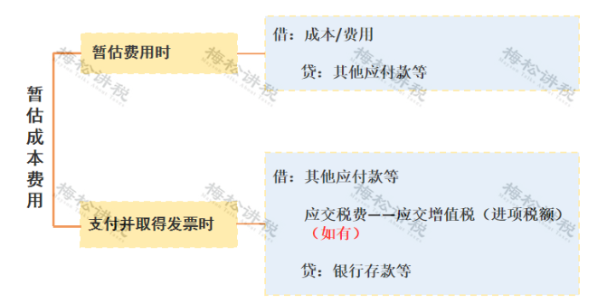 某企業(yè)暫估成本被稽查，定性偷稅被罰447萬！關于“暫估入賬”，80%的會計都弄錯了！