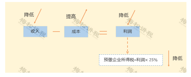 某企業(yè)暫估成本被稽查，定性偷稅被罰447萬！關于“暫估入賬”，80%的會計都弄錯了！