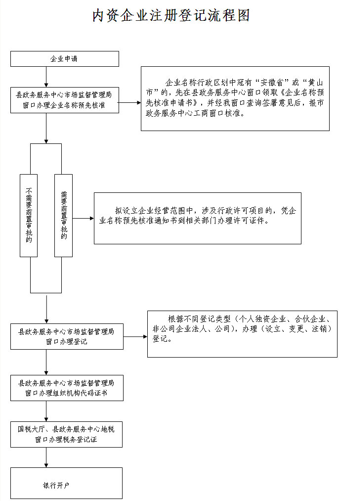 內(nèi)資企業(yè)注冊(cè)登記流程圖