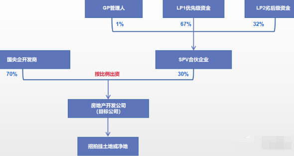 房地產(chǎn)項(xiàng)目的真股融資