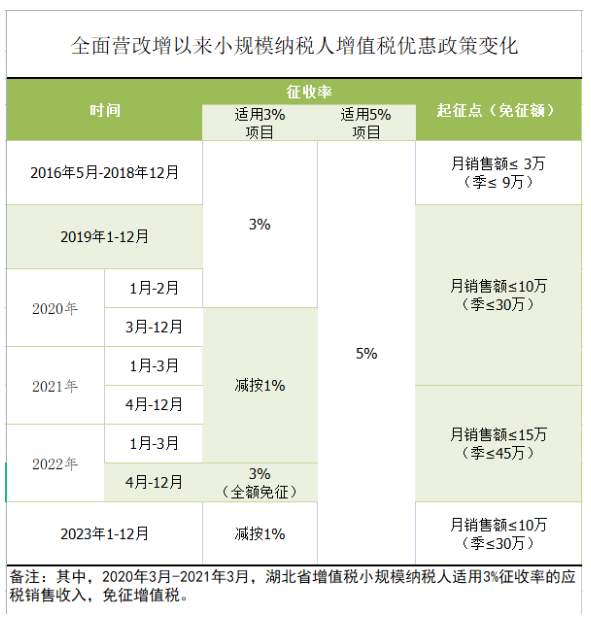 增值稅小規(guī)模納稅人請收藏！