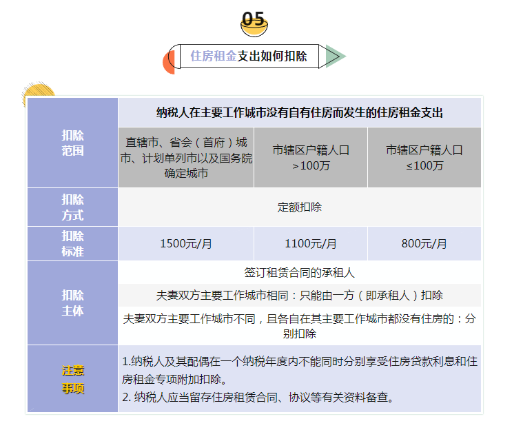 【實(shí)用】7張表講清個(gè)稅專項(xiàng)附加扣除要點(diǎn)