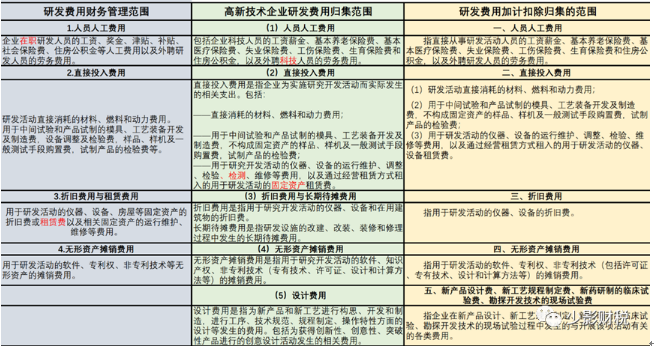 申請高新技術企業(yè)應如何歸集研發(fā)費用之三—研發(fā)費用的三個歸集口徑及其差異對比