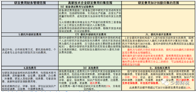 申請高新技術企業(yè)應如何歸集研發(fā)費用之三—研發(fā)費用的三個歸集口徑及其差異對比